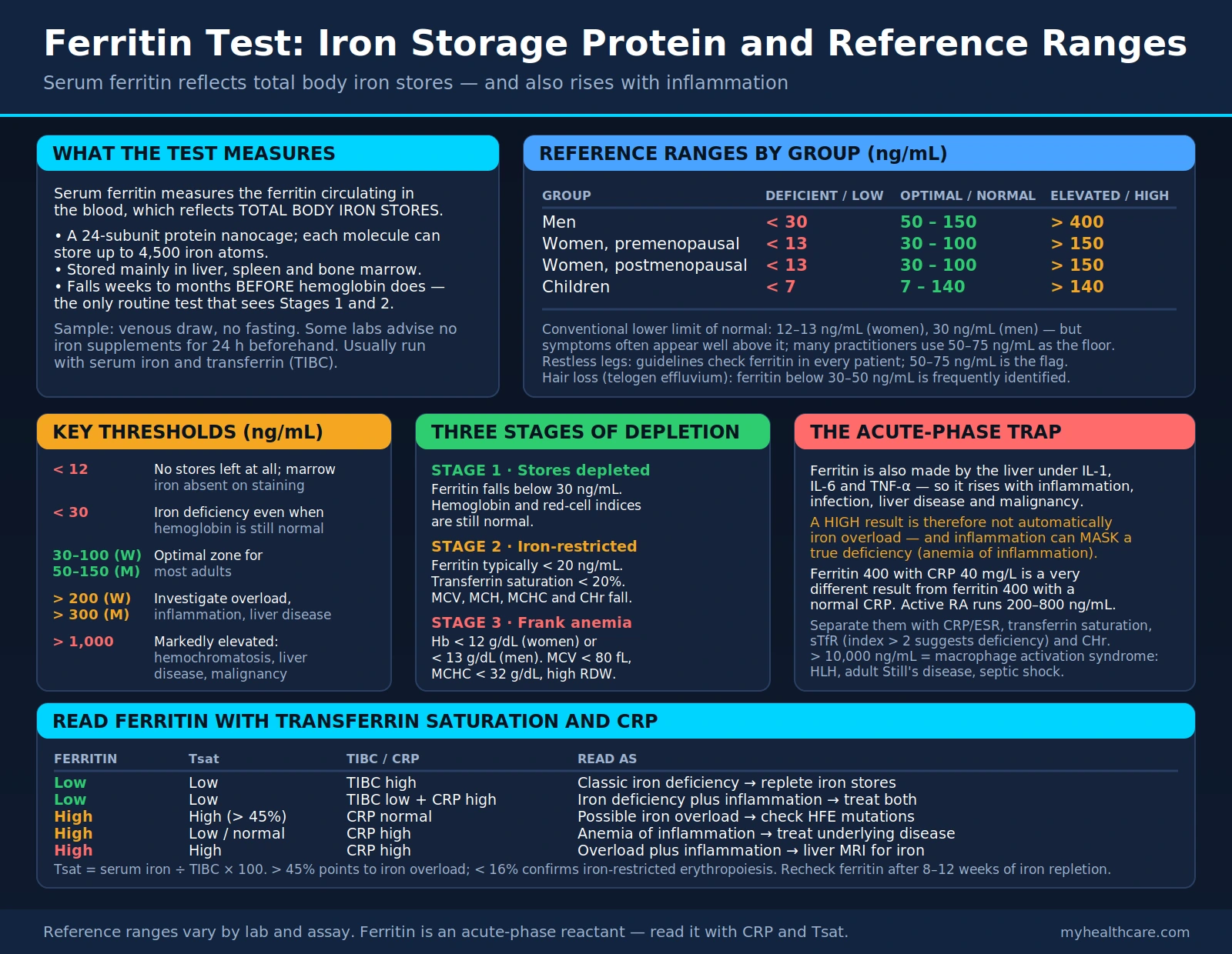 Ferritin Test — scientific infographic poster
