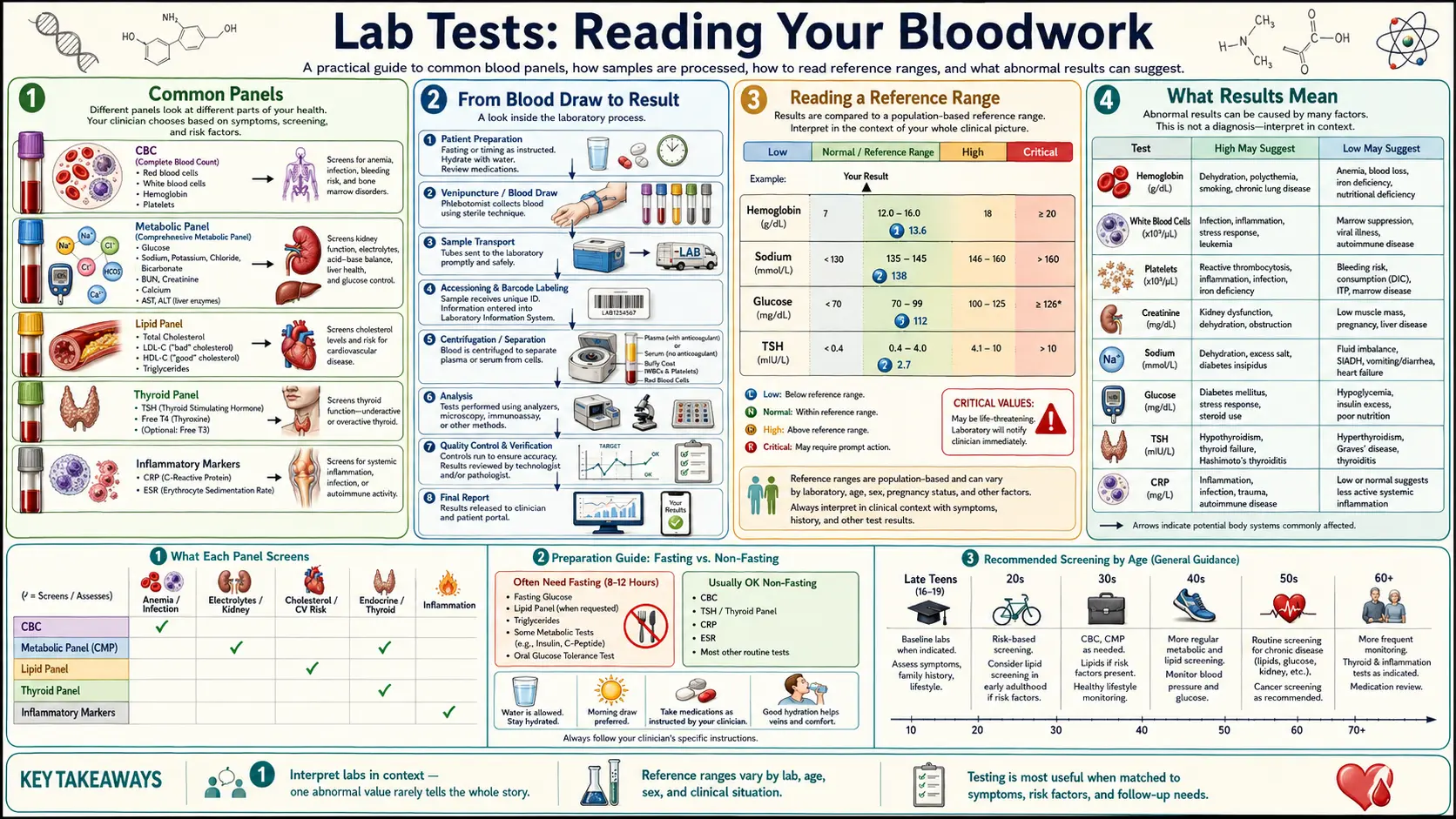 Lab Tests — scientific infographic poster