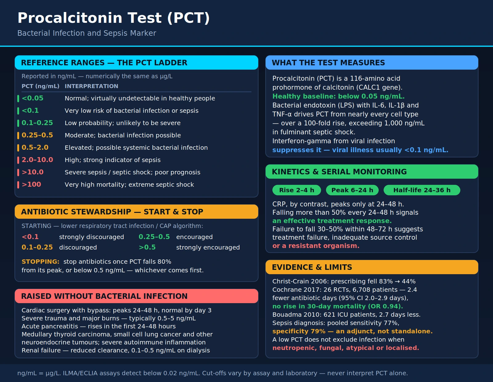 Procalcitonin Test — scientific infographic poster