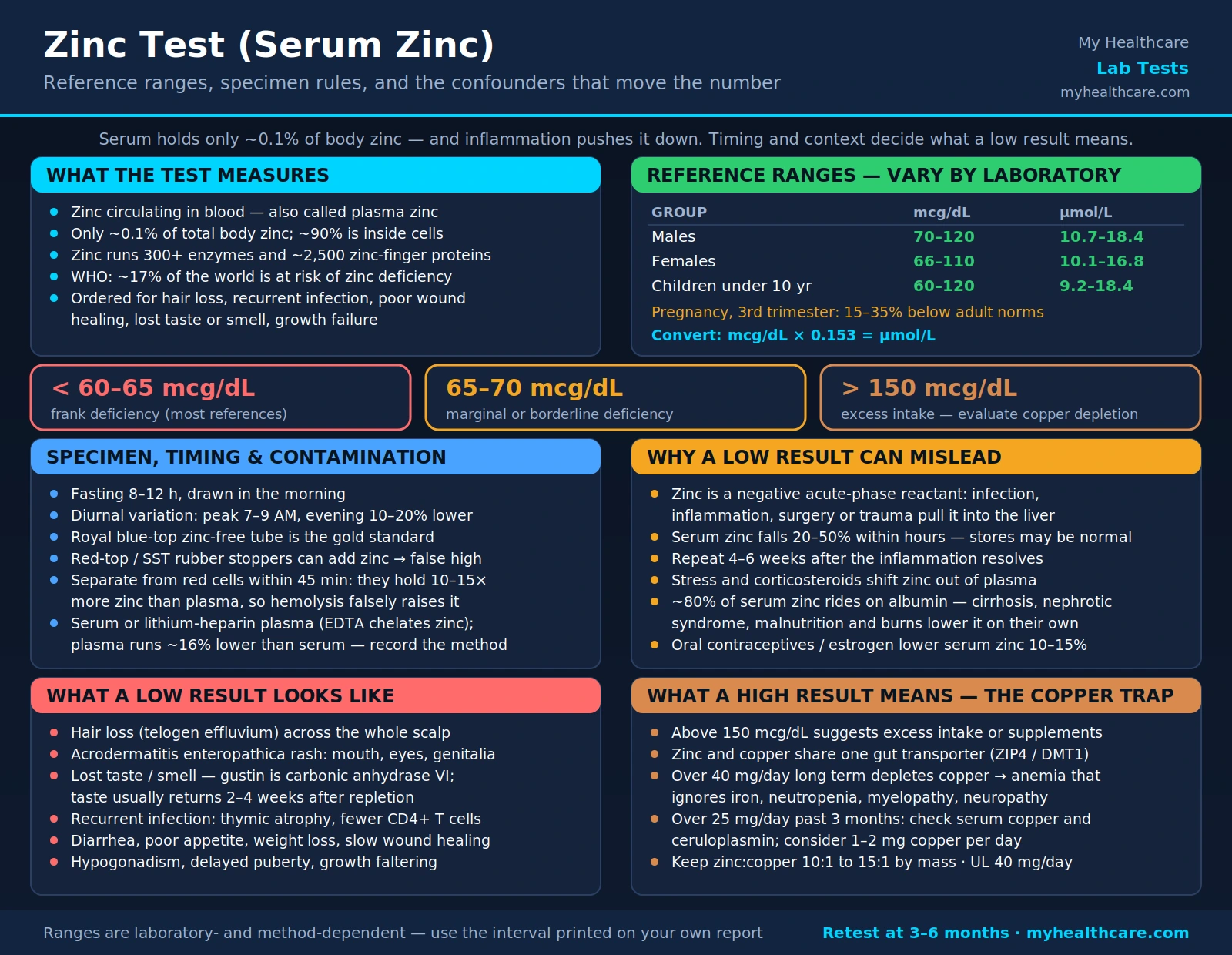 Zinc Test — scientific infographic poster