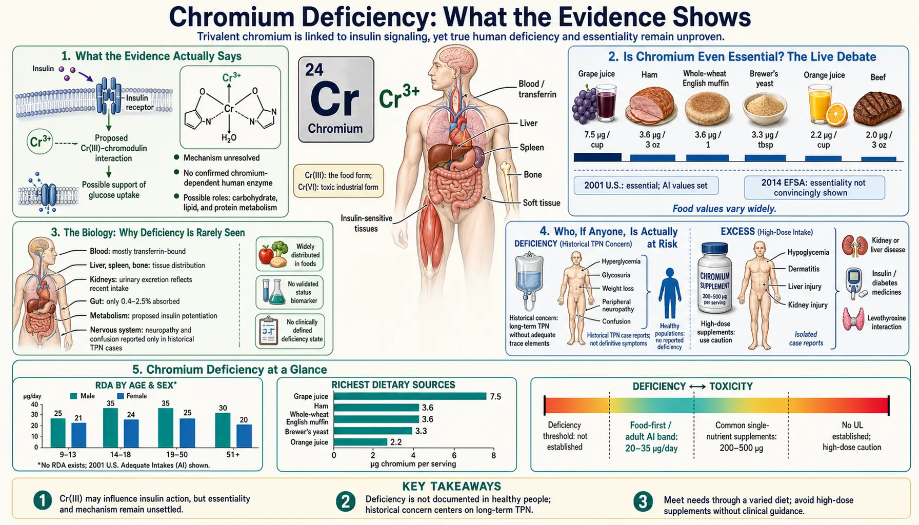 Deficiency — scientific infographic poster