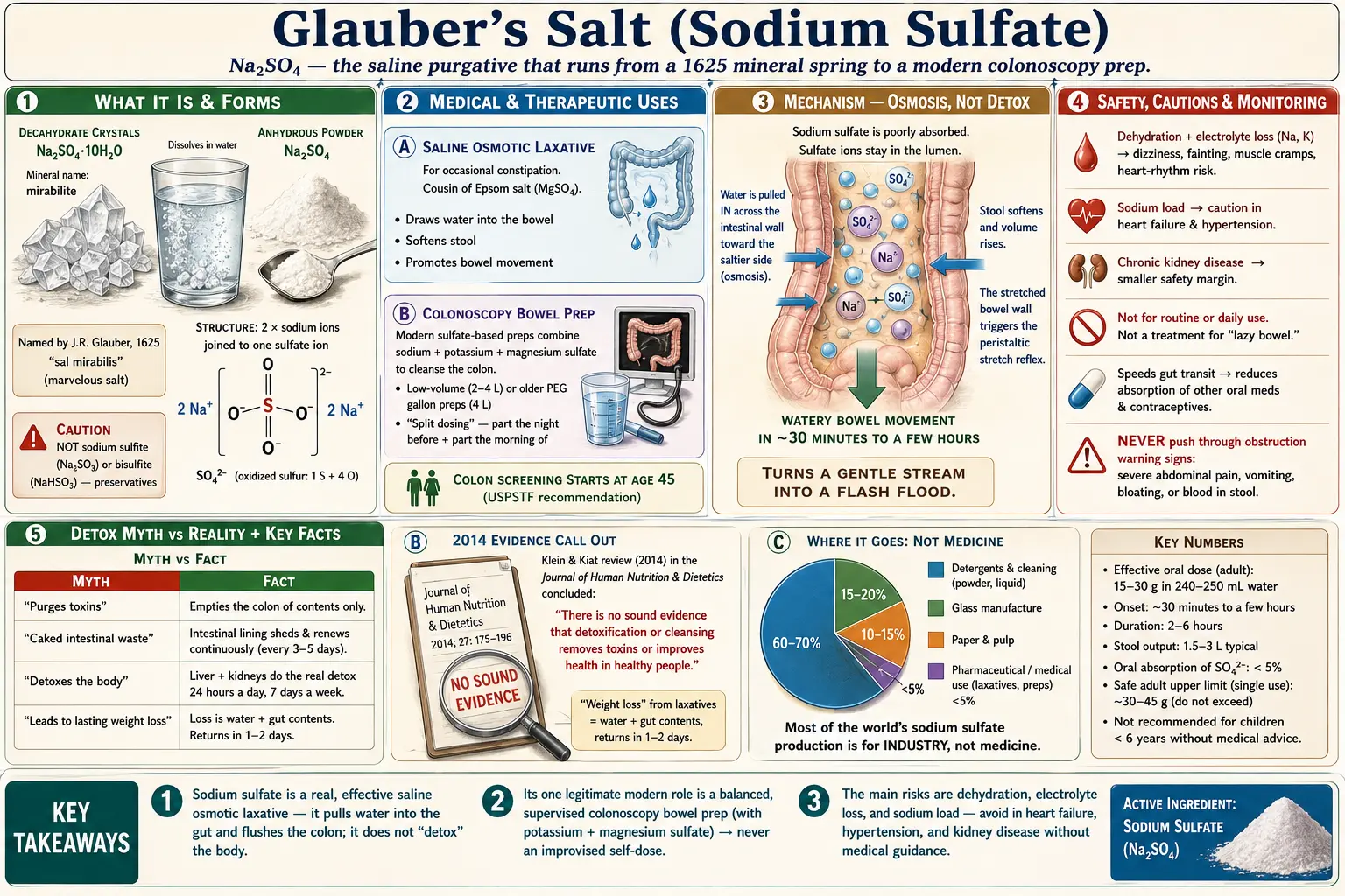 Glaubers Salt — scientific infographic poster