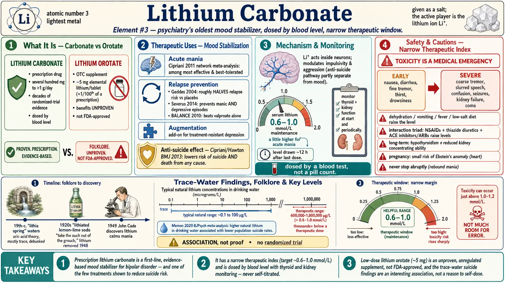 Lithium Carbonate — scientific infographic poster
