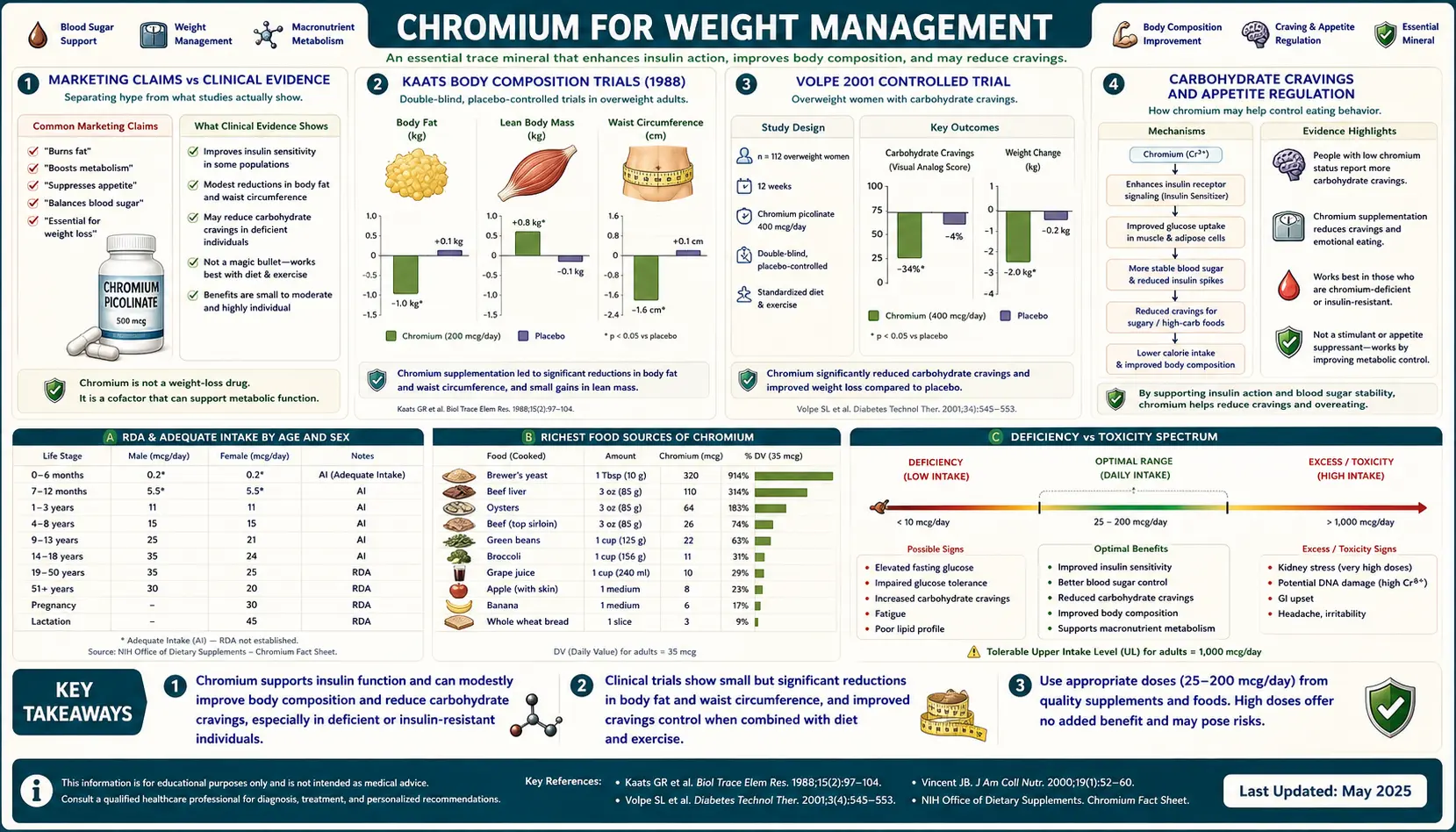 Weight Management — scientific infographic poster