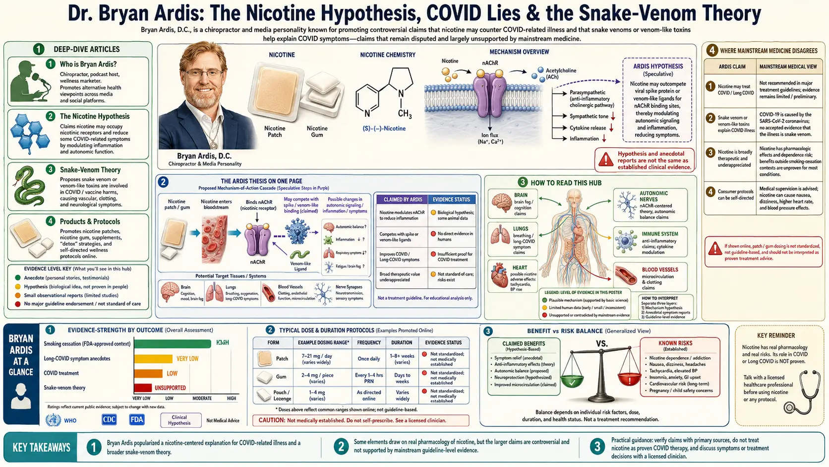 Bryan Ardis — scientific infographic poster