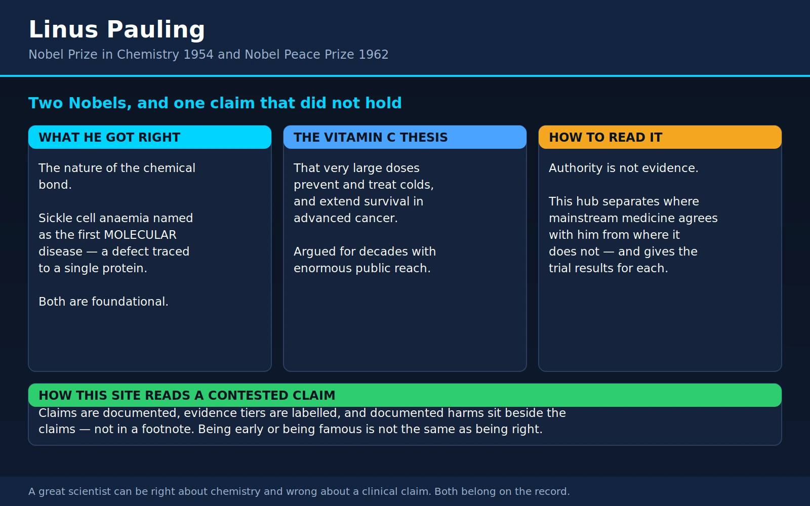 Linus Pauling — scientific infographic poster
