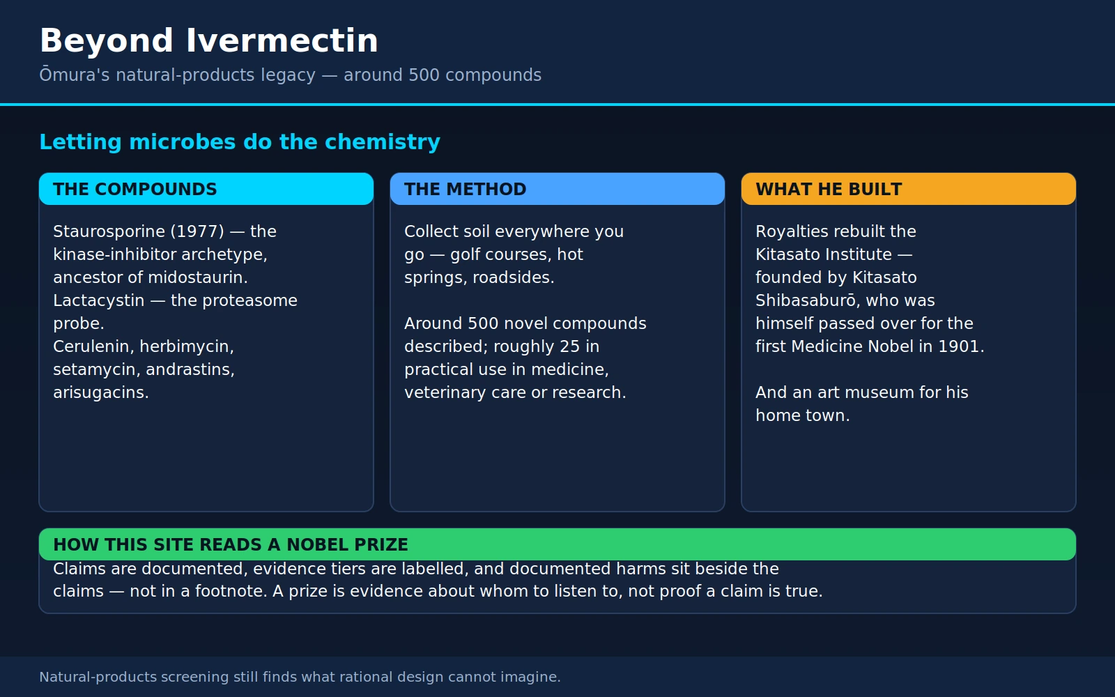 Natural Products Legacy — scientific infographic poster