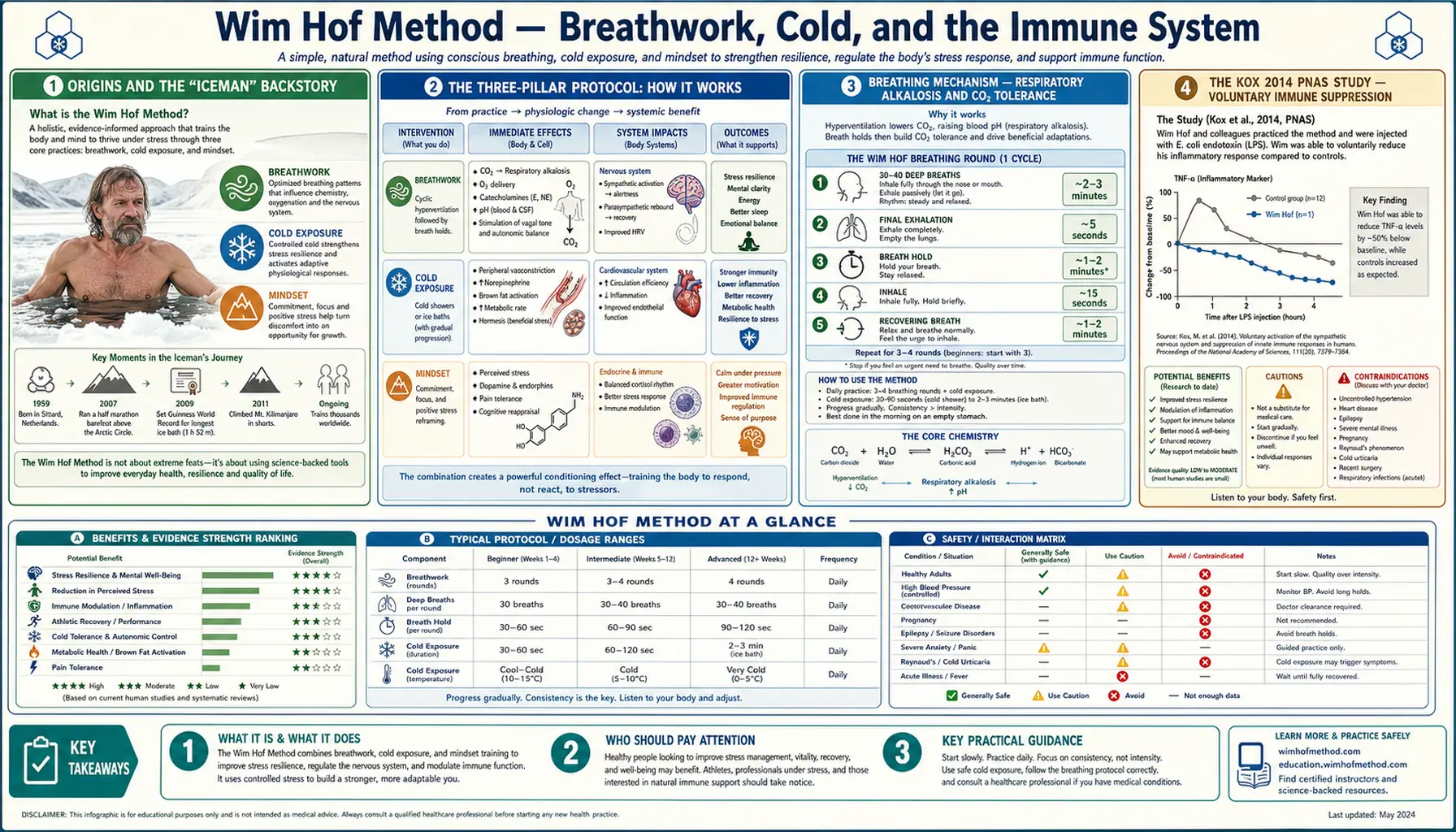Wim Hof Method — scientific infographic poster