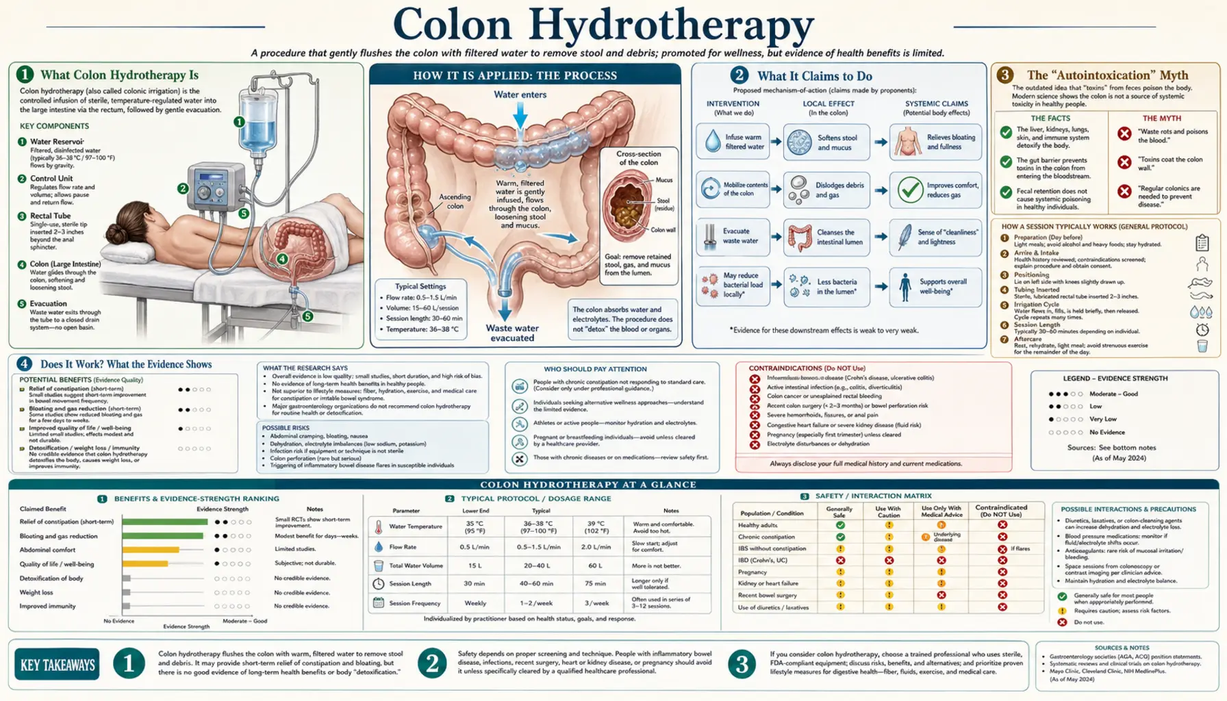 Colon Hydrotherapy — scientific infographic poster
