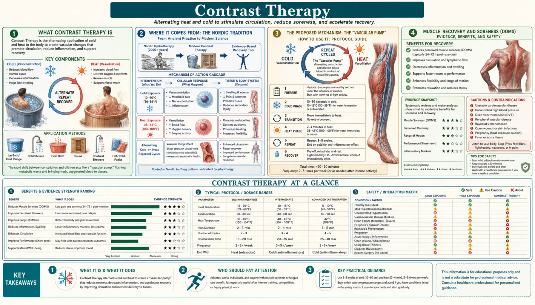 Contrast Therapy — scientific infographic poster