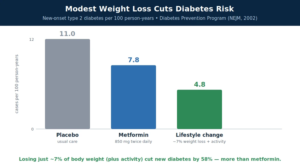 Diabetes Prevention Program results: new diabetes cases per 100 person-years were 11.0 on placebo, 7.8 on metformin, and 4.8 with lifestyle change (~7% weight loss plus activity) — a 58% reduction, more than metformin.