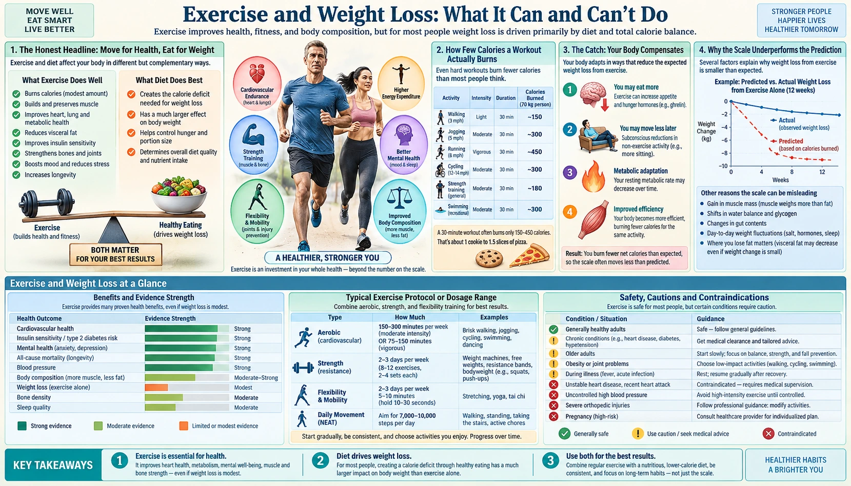 Exercise for Weight Loss — scientific infographic poster
