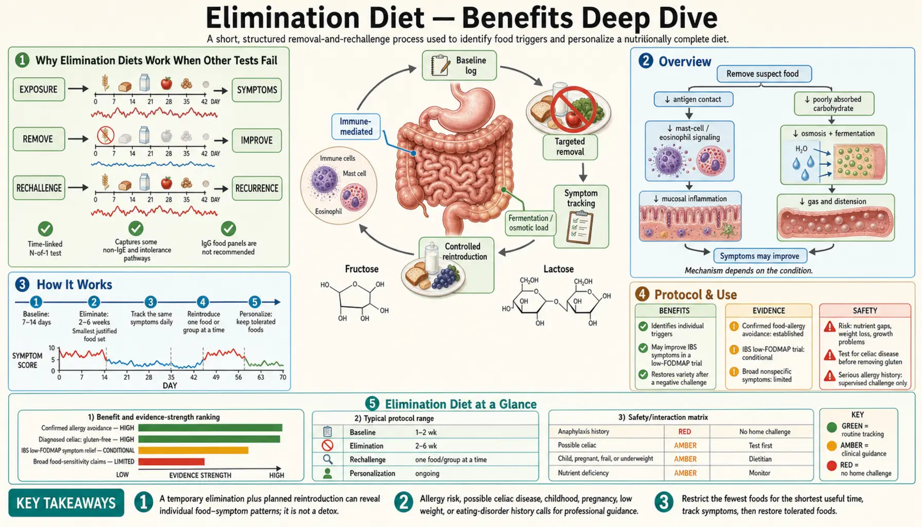 Benefits — scientific infographic poster