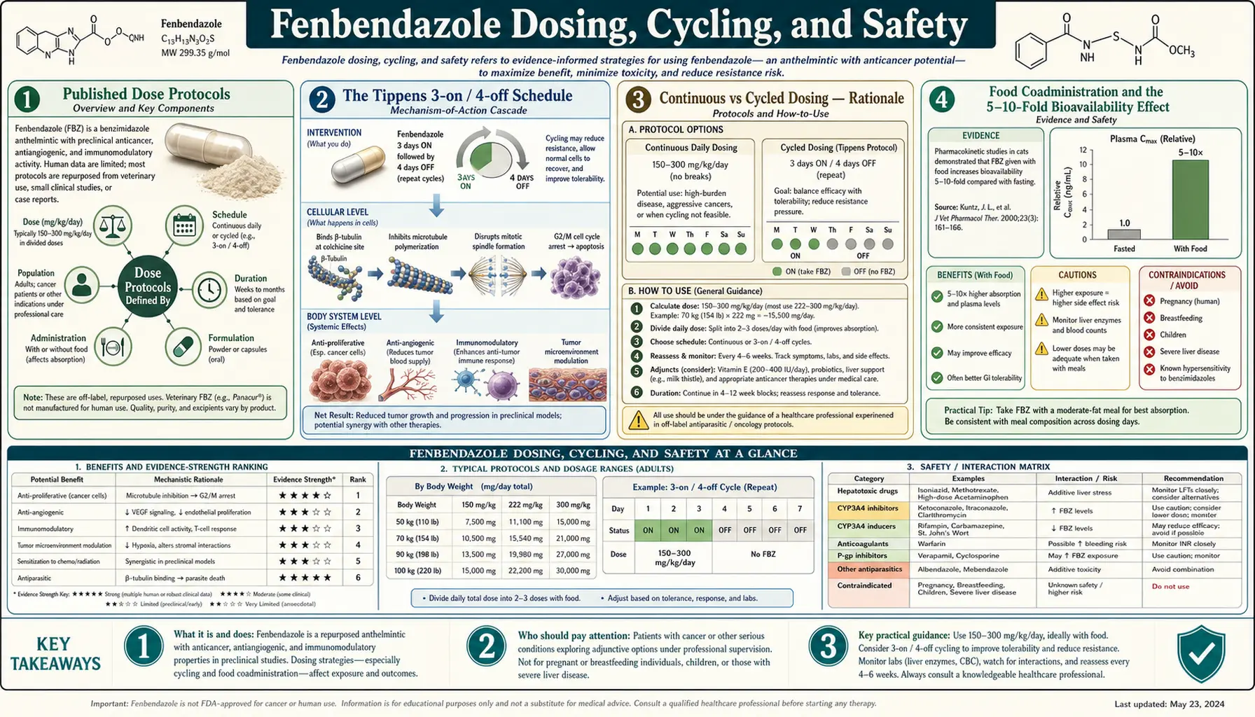 Dosing Cycling and Safety — scientific infographic poster