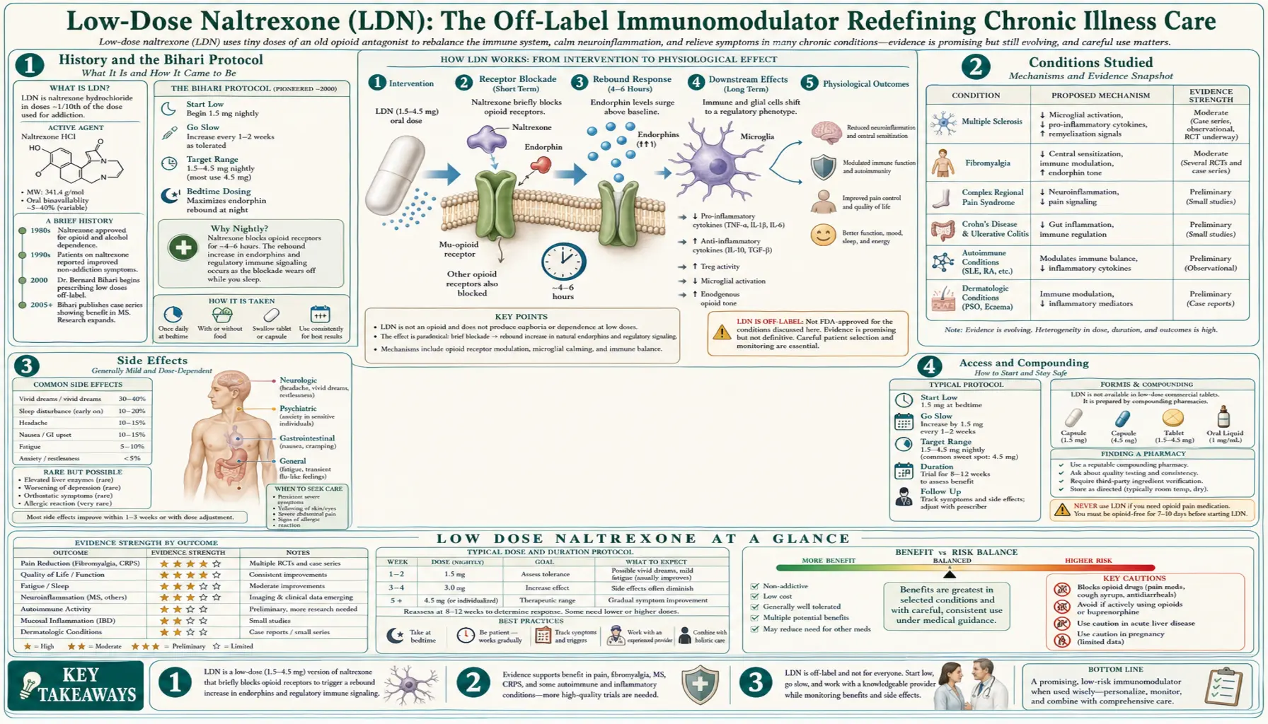 Low Dose Naltrexone — scientific infographic poster