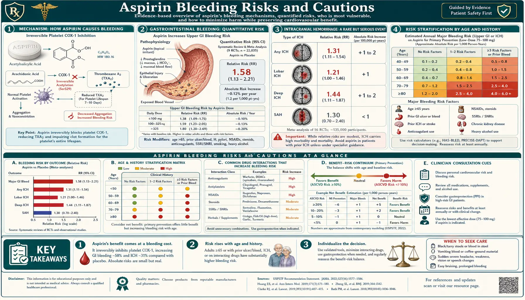 Bleeding Risks and Cautions — scientific infographic poster