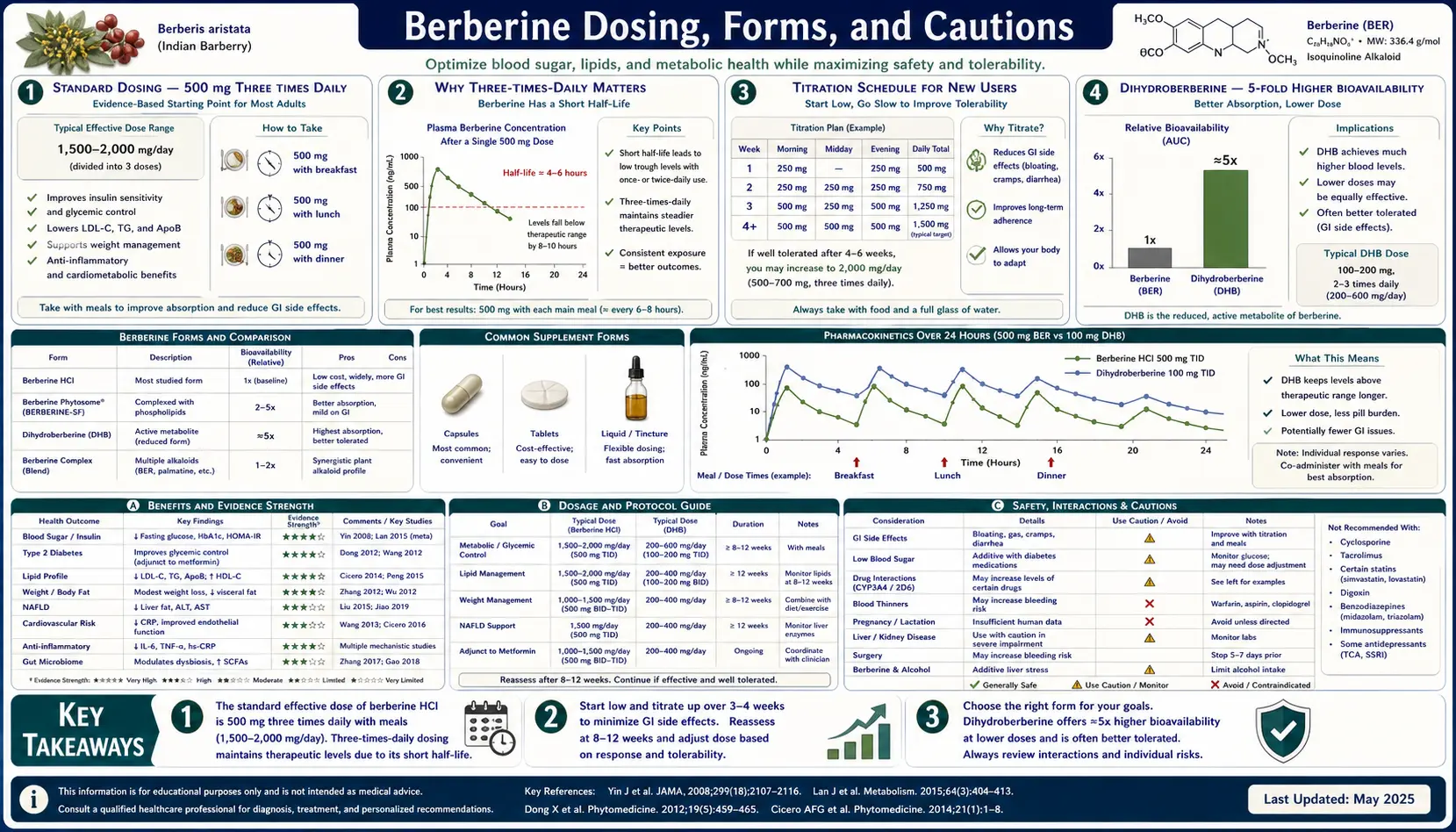 Dosing Forms and Cautions — scientific infographic poster