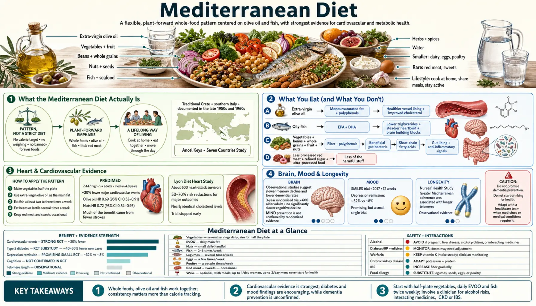 Mediterranean Diet — scientific infographic poster