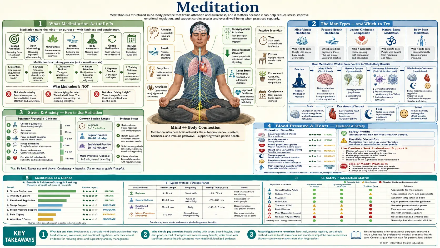 Meditation — scientific infographic poster