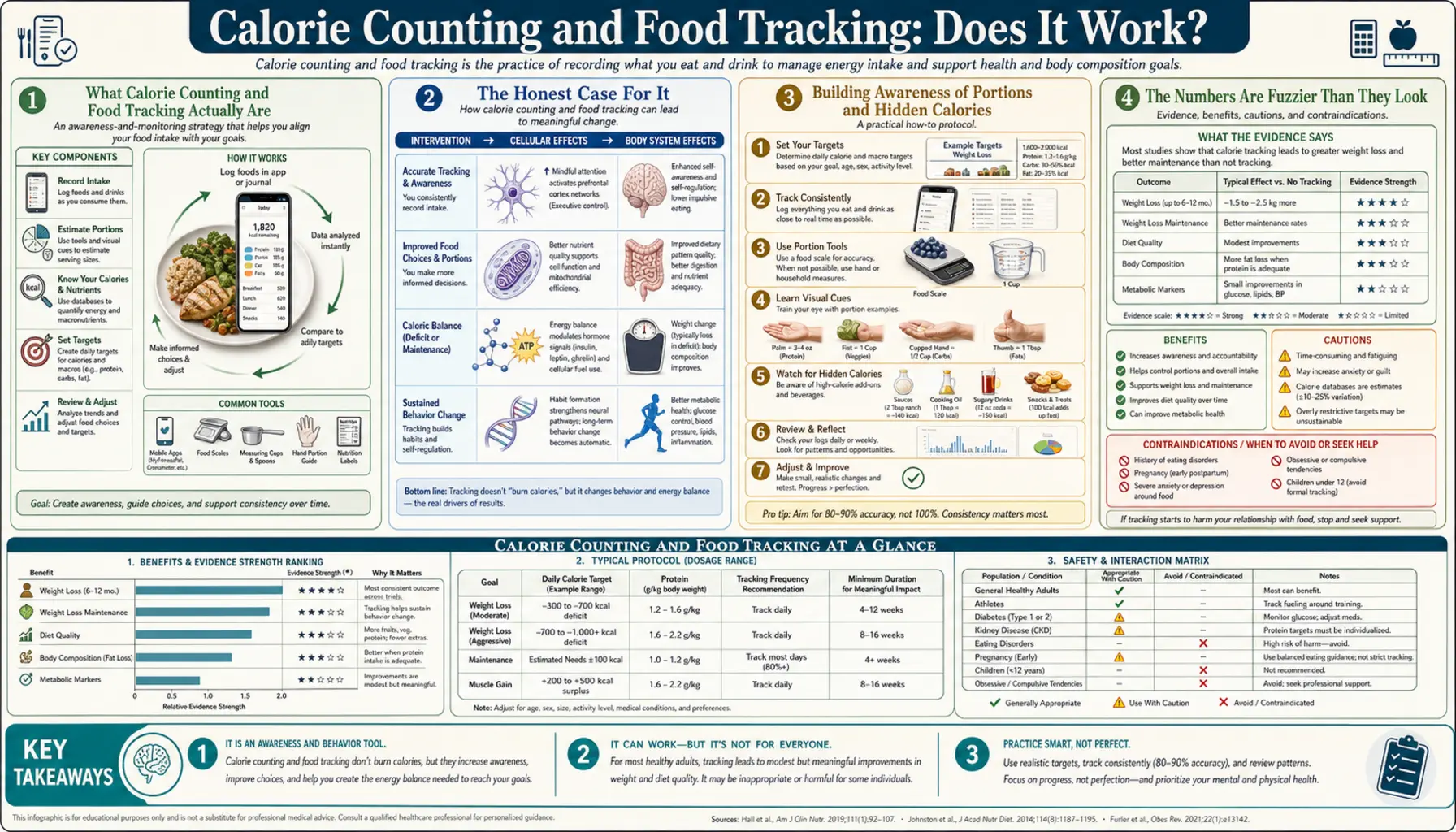Calorie Counting — scientific infographic poster