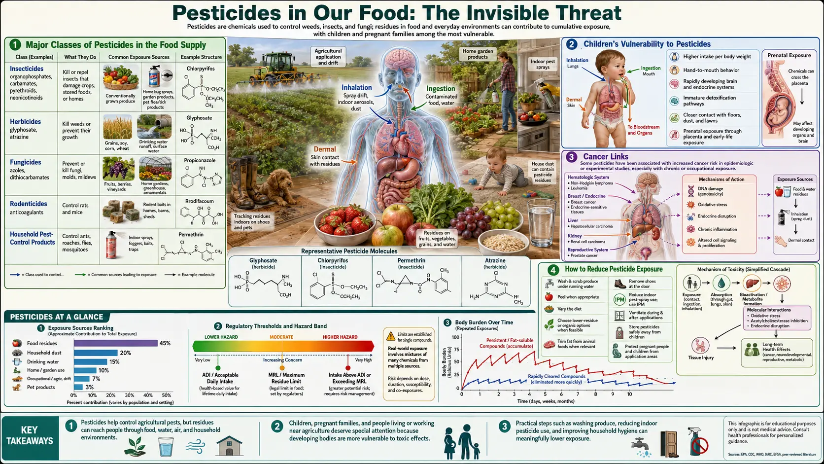 Pesticides — scientific infographic poster