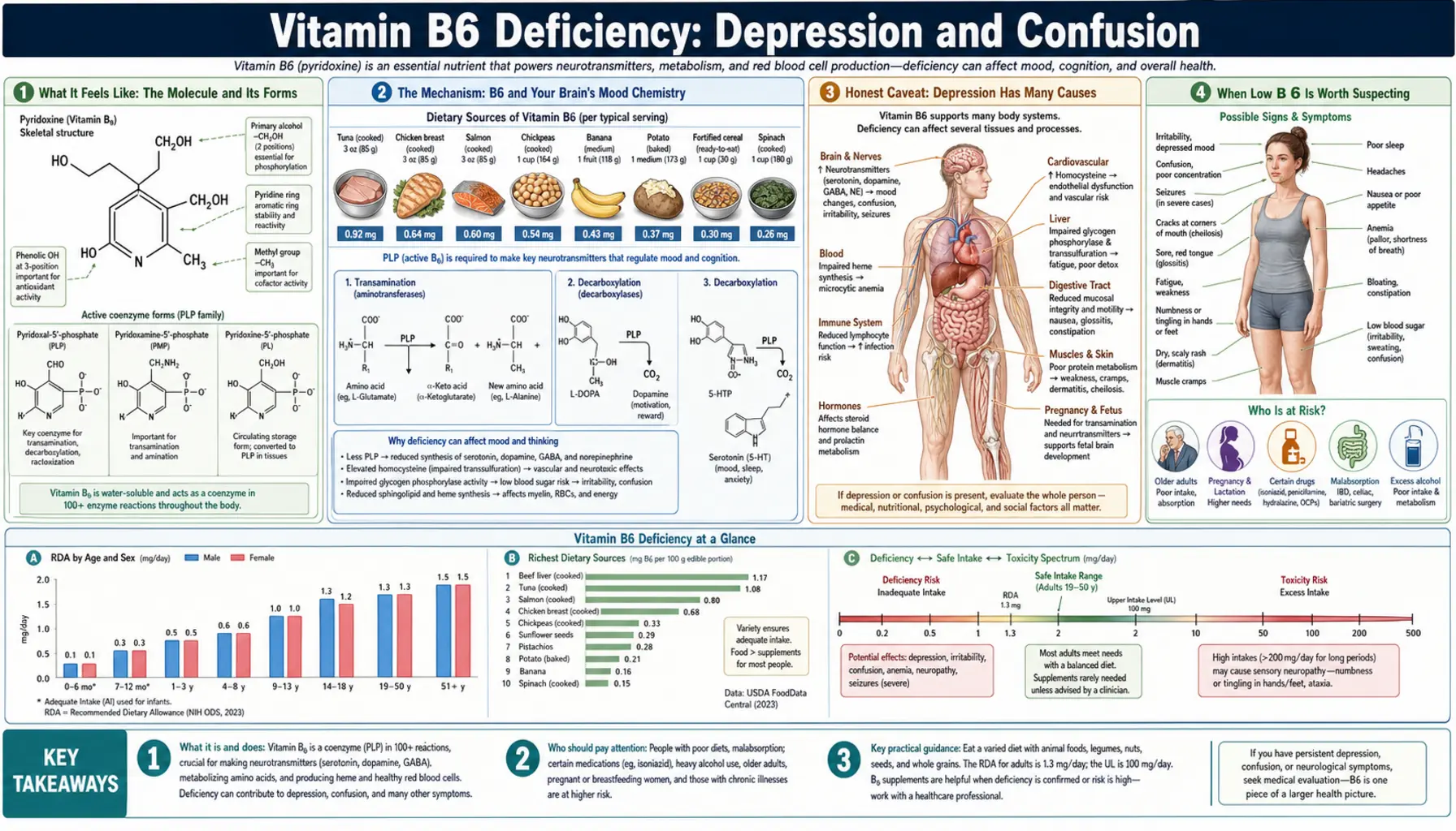 Depression and Confusion — scientific infographic poster