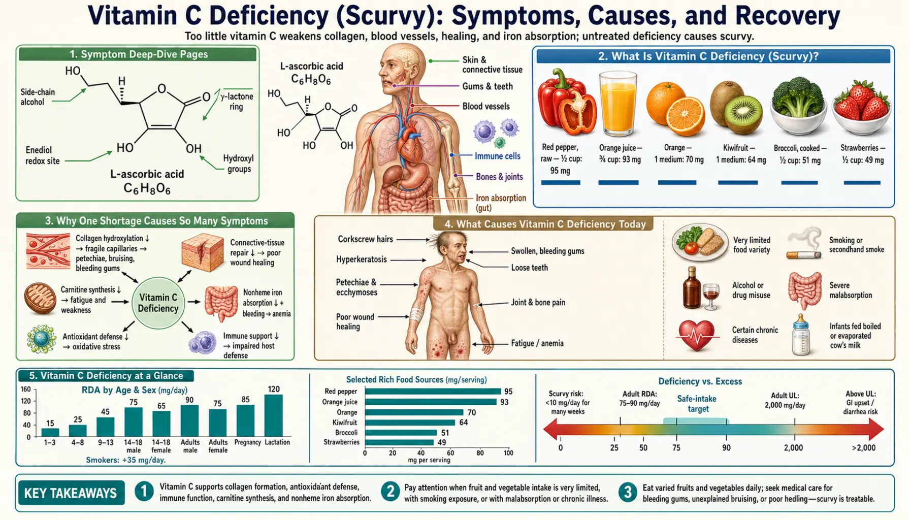 Deficiency — scientific infographic poster