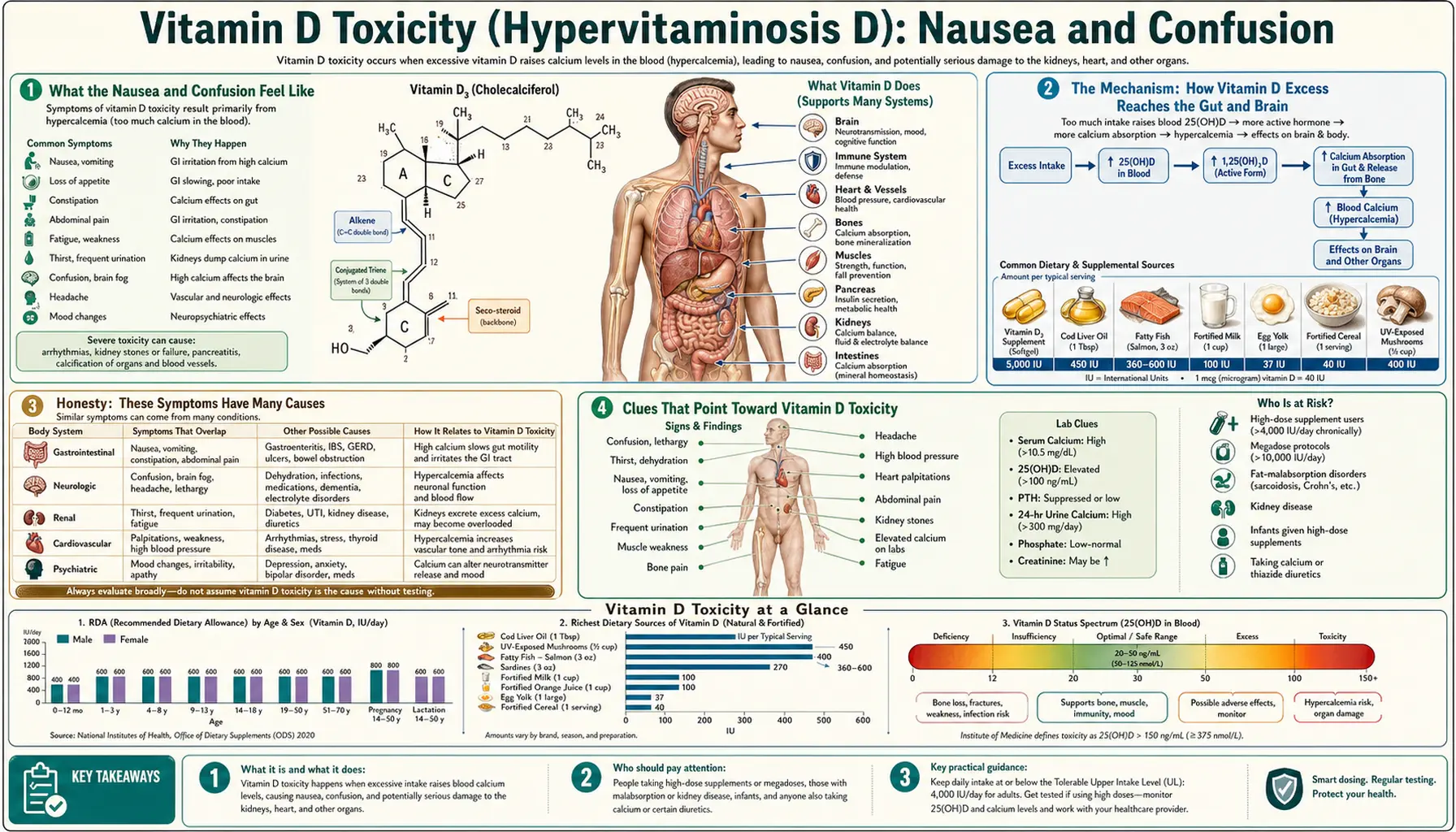 Nausea and Confusion — scientific infographic poster