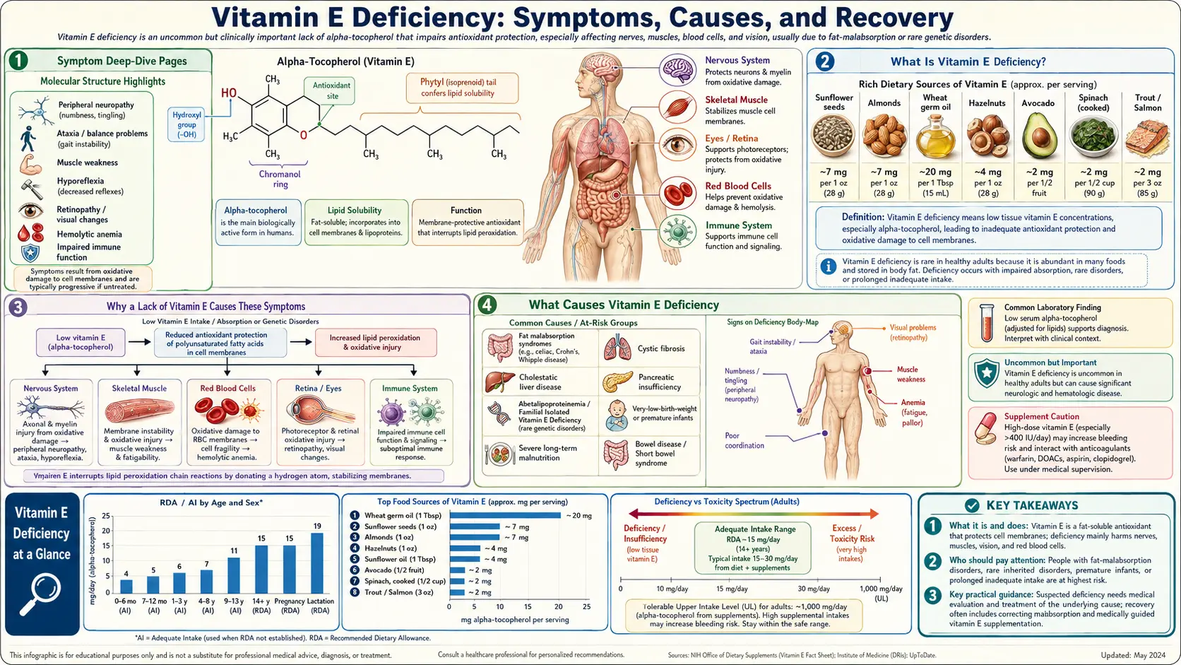 Deficiency — scientific infographic poster